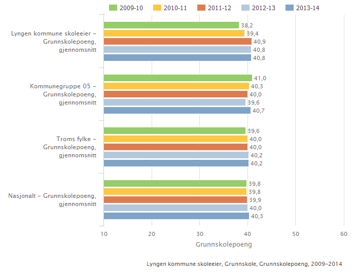 Kan inneholde data under publiseringsgrense. Grunnskolepoeng er et mål for det samlede læringsutbyttet for elever som sluttvurderes med karakterer.