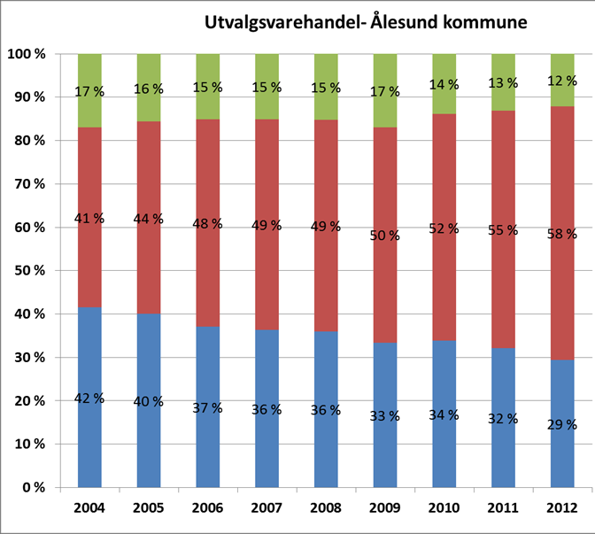 Handel i og utanfor bysentrum Eit sentralt punkt i handelsanalysen var å sjå på utviklinga av handelen i bysentrum samanlikna med dei store handelsområda utanfor sentrum i Ålesund, Molde og