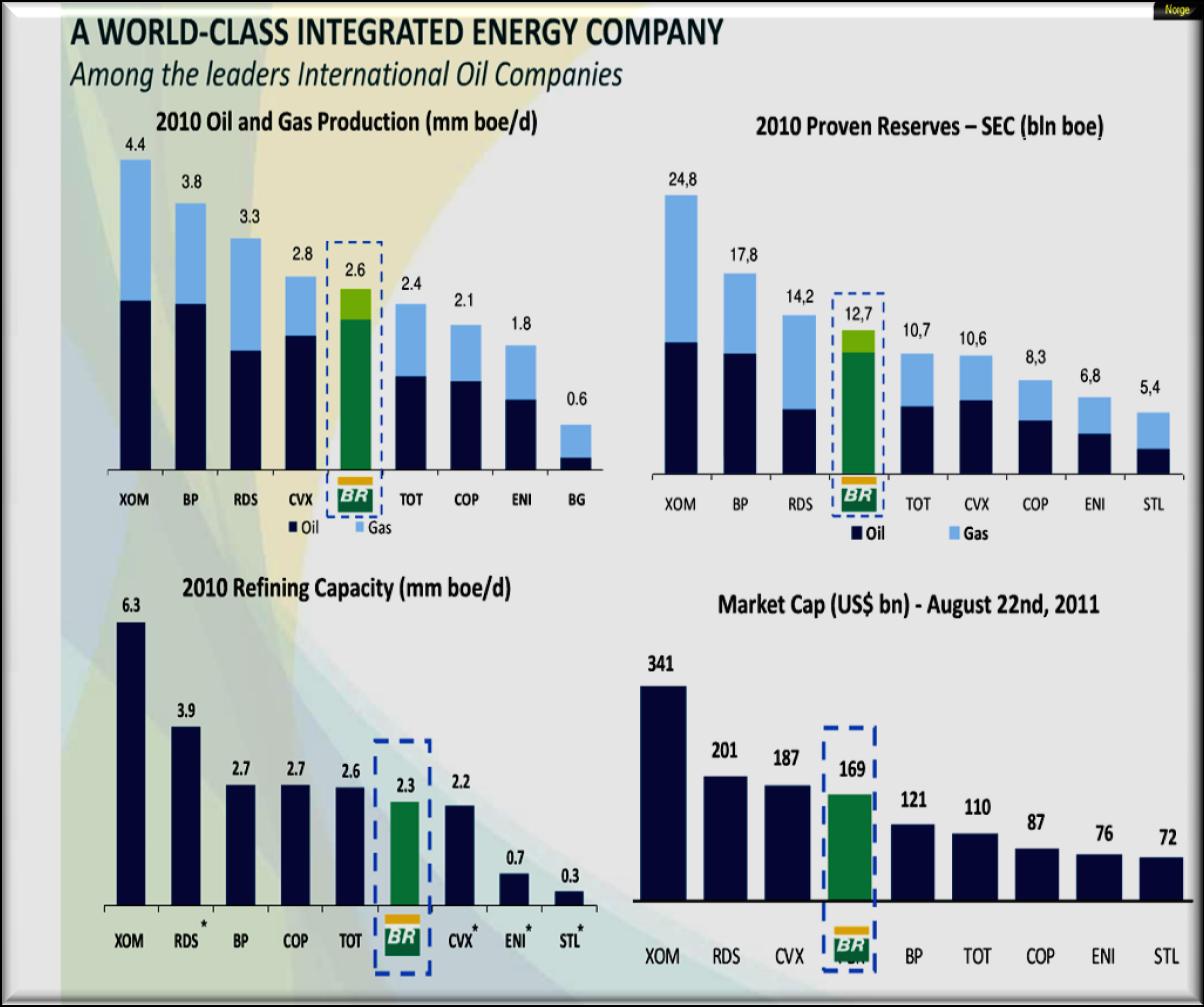 Petrobras er en av verdens ledende oljeselskaper Nr 5 i verden på produksjon Nr 4 på reserver Nr 6 på raffinerikapasitet Nr 4 på markedsverdi Source: Evaluate Energy ( barrels per