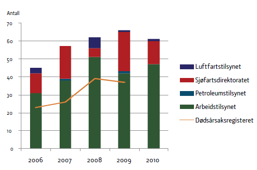 uavhengig om den døde er bosatt i Norge eller i utlandet. Figur 1 viser en oversikt over registrerte arbeidsskadedødsfall de siste årene, sammenstilt fra tilsynsmyndighetene nevnt over.