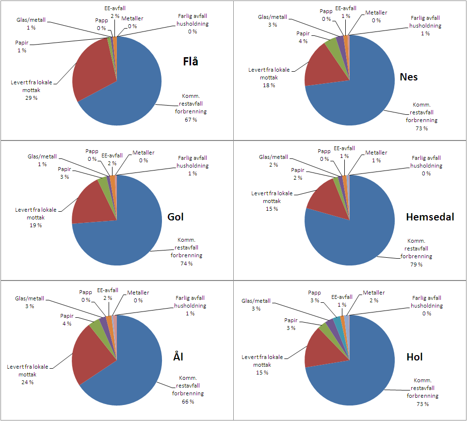 15 Grafene nedenfor viser fraksjonsfordelingen på husholdningsavfallet i 2010.