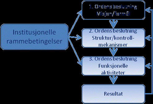 4.3 VIRKSOMHETENES FORHOLD TIL INSTITUSJONELLE OMGIVELSER Fokus i dette delkapitlet rettes mot en viktig del av en virksomhets omgivelser, de institusjonelle omgivelsene.