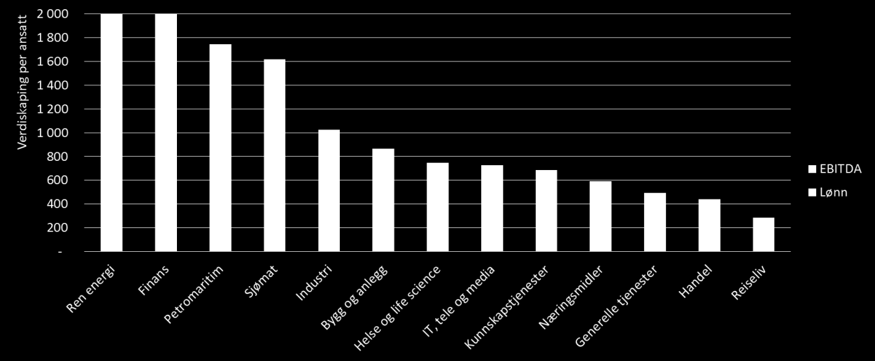 Figur 3-7: Næringsfordelt verdiskaping i Haugesundsregionen i 2012 fordelt på EBITDA og lønnskostnader Kilde: Menon (2014)