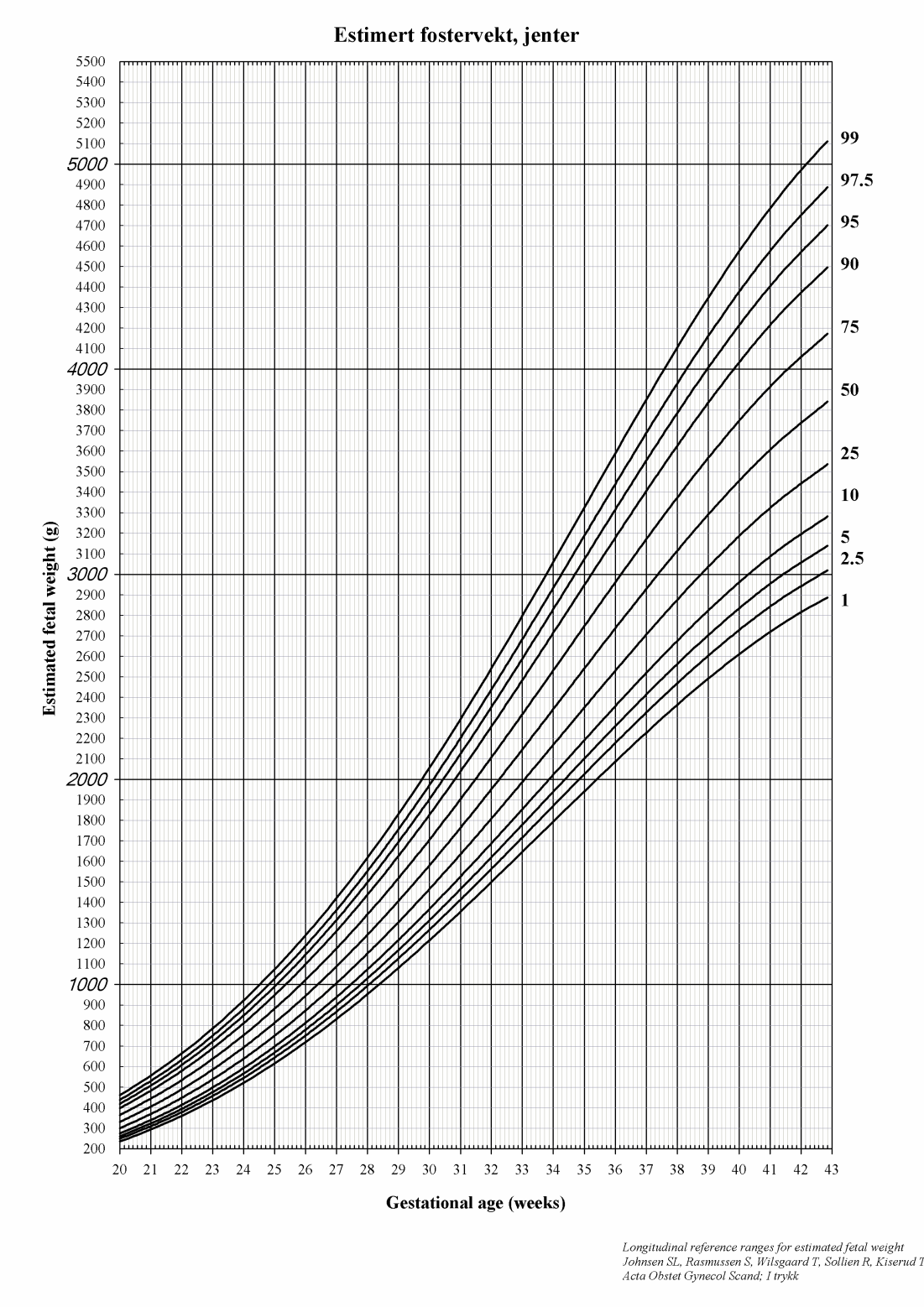 Jente, uke 34: 1950 g, 5 p på de populasjonsbaserte referanse kurven.