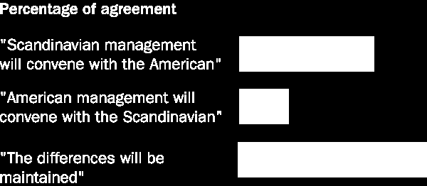Scandinavian management under pressure Source: Mandag