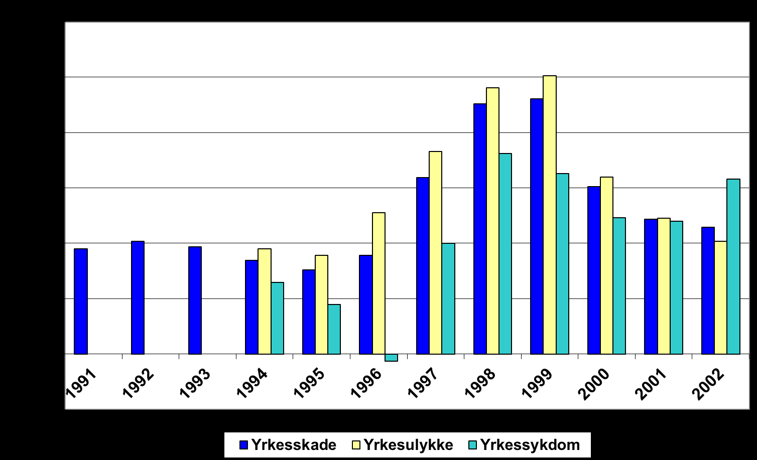 19 I figurene 2.1.A og 2.1.B nedenfor illustreres forskjellene mellom Yrkesulykkesforsikringer og Yrkessykdomsforsikringer hva angår utviklingen av påløpt brutto skadeprosent i perioden 1994 2012.