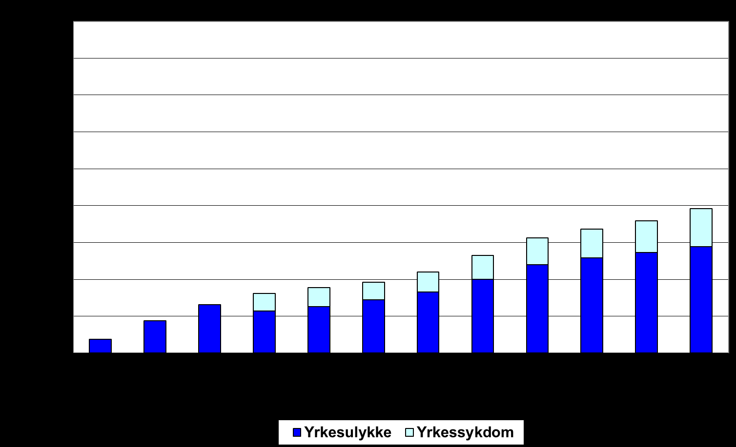 26 avsetningen for indirekte skadebehandlingskostnader (ULAE) ved utløpet av regnskapsårene 2011 og 2012. Figur 2.3.A. Brutto erstatningsavsetning ved utløpet av regnskapsårene 1991 2002.