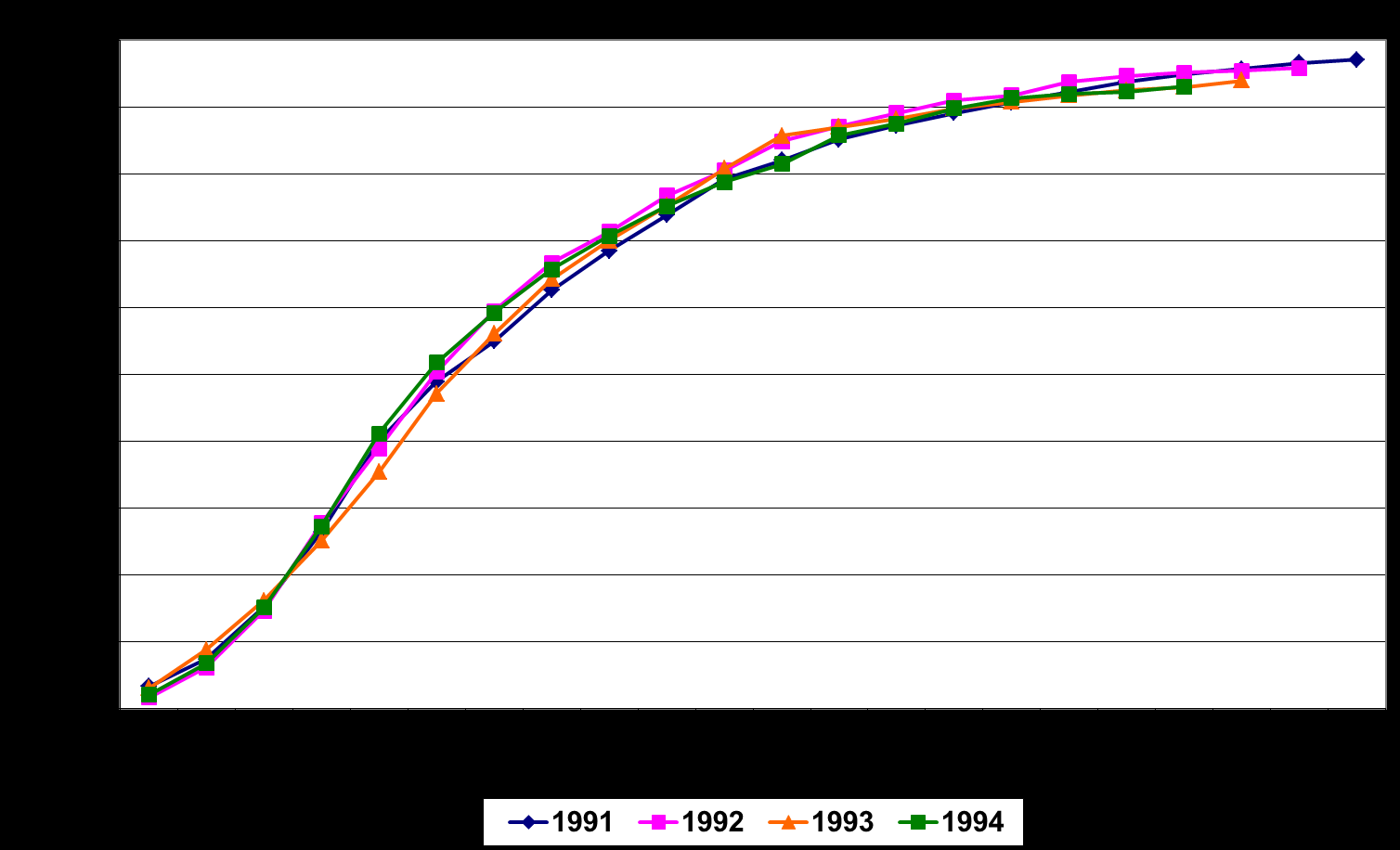 52 Figur A.3. Avviklingskurver for brutto erstatningskostnader. Hovedbransjen Yrkesskadeforsikringer Skadeårgangene 1991 1994. Status ved utløpet av regnskapsår 2012.