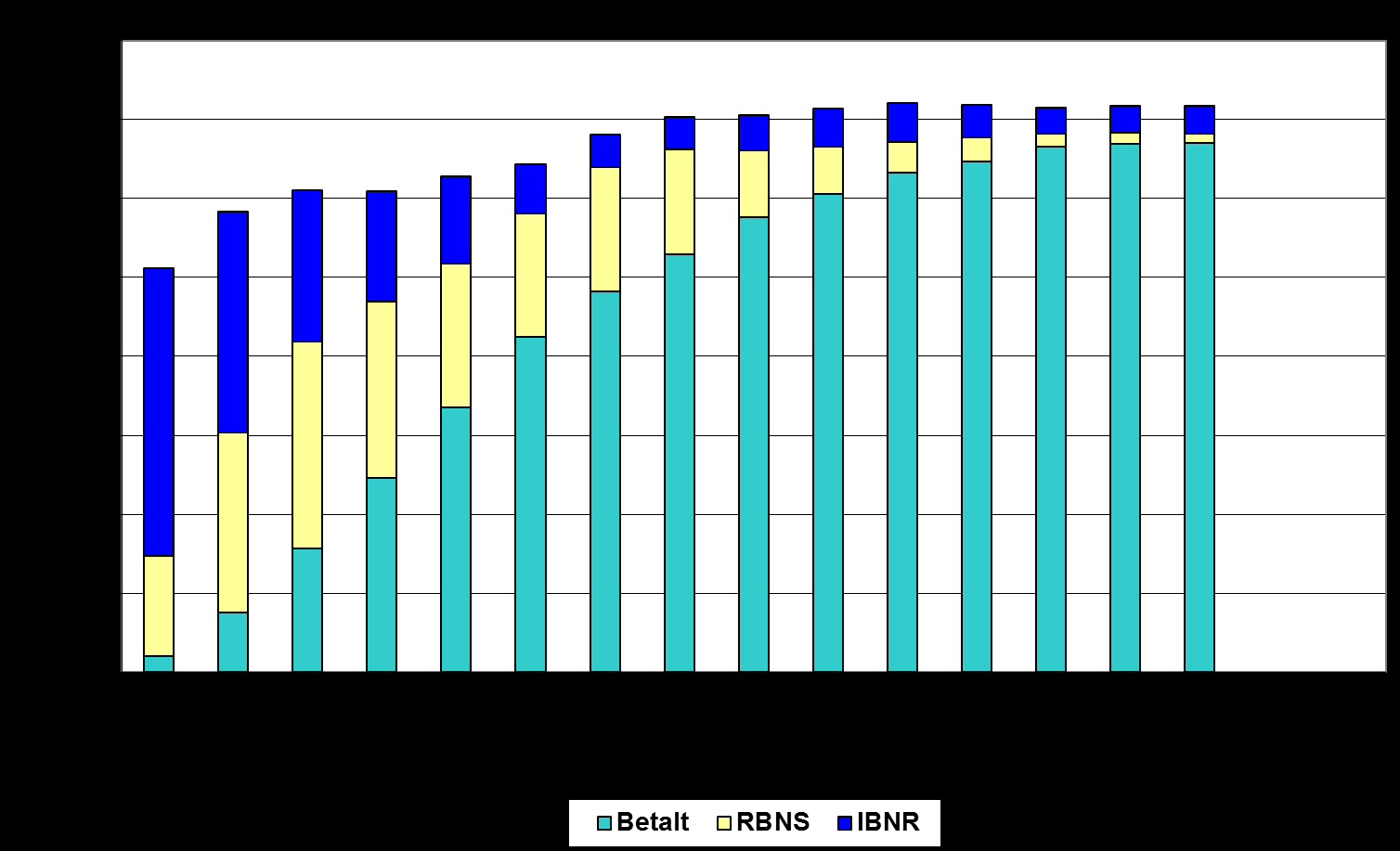 72 Figur B.7. Sammensetningen av anslåtte brutto erstatningskostnader. Delbransjen Yrkesulykkesforsikringer Skadeårgang 1998. Data ved utløpet av regnskapsårene 1998 2012. Mill.