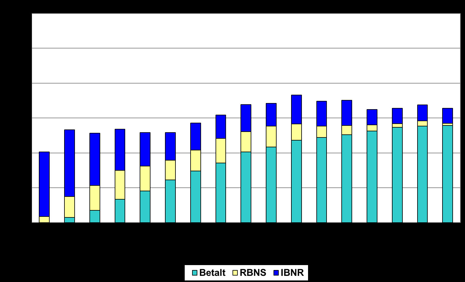 84 Figur C.5. Sammensetningen av anslåtte brutto erstatningskostnader. Delbransjen Yrkessykdomsforsikringer Skadeårgang 1996. Data ved utløpet av regnskapsårene 1996 2012. Mill.