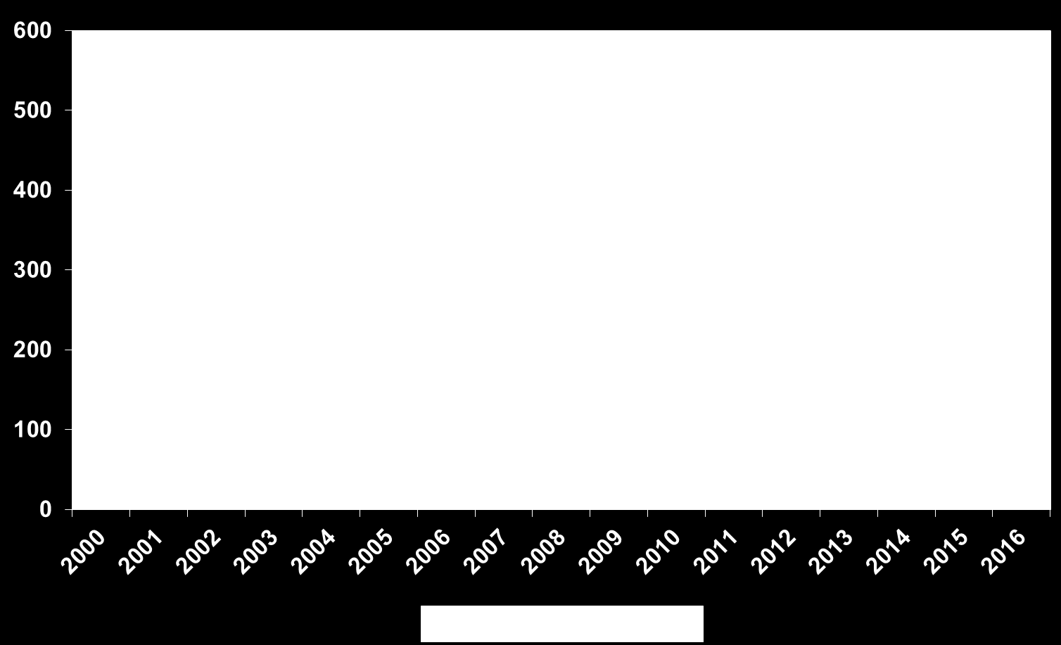 86 Figur C.9. Sammensetningen av anslåtte brutto erstatningskostnader. Delbransjen Yrkessykdomsforsikringer Skadeårgang 2000. Data ved utløpet av regnskapsårene 2000 2012. Mill. kr.