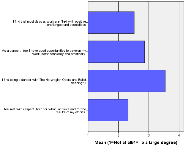 Figur 4 På mange måter ser dans og dansing ut til å være livet for danserne ved Nasjonalballetten. Dog virker det ikke som livet ved Nasjonalballetten bare er en dans på roser.