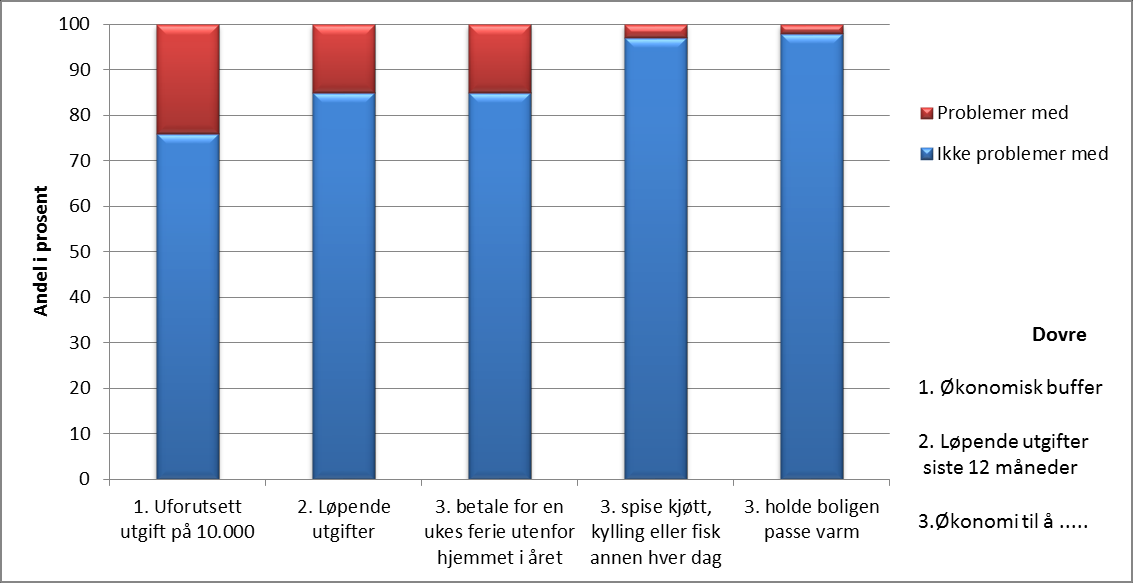 Diagrammer: Økonomi og utgifter, 2013/2014 Andeler med økonomi til å klare eller ikke klare definerte utgifter - av de som svarte på levekårsundersøkelsen i Lesja, Sel, Vågå, Lom, Skjåk og Oppland i