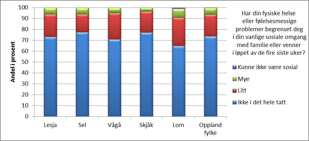 Diagram: Sosiale begrensninger pga fysiske eller følelsesmessige problemer, 2014 Andeler med ulike grader av begrensninger i soasial omgang pga fysiske eller følelsesmessige problemer - av de som