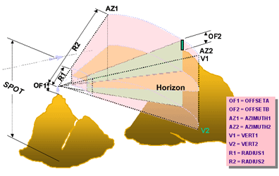 Figur 18 Utsikten som den fortoner seg fra et branntårn (Grønn pil) og den totale utsikten fra branntårnet (grønne områder) i en synlighetsanalyse (ESRI 2010) Det er mange parametere som kan benyttes