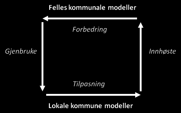 Figur 5: Gjenbruk og utvikling av modeller 7 Figur 5 illustrerer den iterative prosessen i å utvikle og forvalte felles kommunale modeller. Prosessen støtter alle tre strategiene.