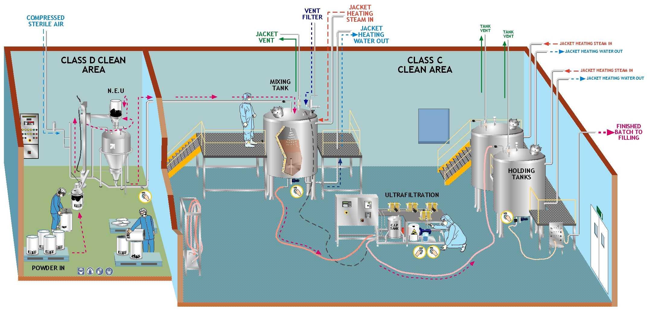 Batch Preparation (X-Ray) Powder transfer to tank containing WFI (Water For Injection) Tanks cleaned with