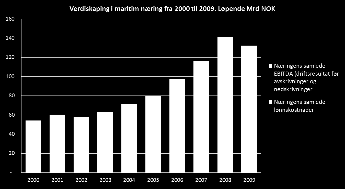 Industrien utstyr og verft vokser raskest Fra 2004 til 2009 vokste verdiskapingen i maritim næring med 84 prosent. Veksten varierer betydelig mellom de maritime hovedgruppene.