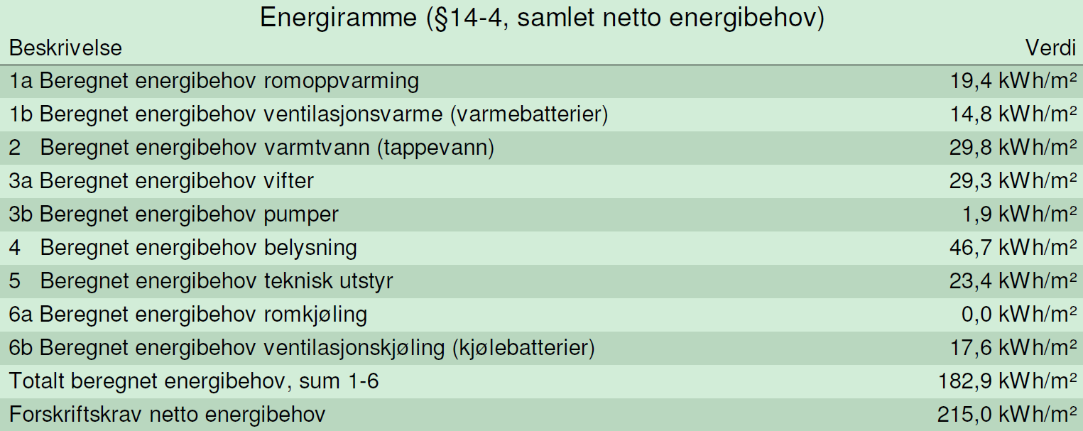 Tabellene over viser at bygget tilfredsstiller energikrav i TEK10 ved at minstekravene samt krav til energiramme er ivaretatt.