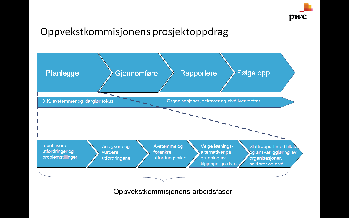 Sluttrapport fra Oppvekstkommisjonen i Nord-Trøndelag 2010 Gjennom prosesstegene har Oppvekstkommisjonen og arbeidsgruppa konkretisert, vurdert og prioritert ut fra en tankegang om bredde til