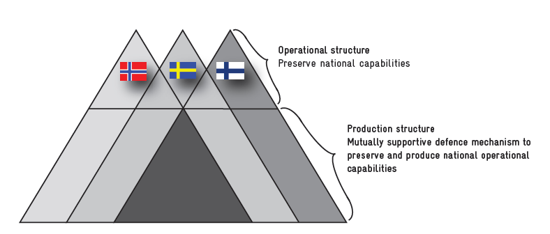 38 Figur 1 Nasjonal kontroll innenfor nordisk samarbeide (fra Saxi s. 18) Men, et samarbeide innen støttestrukturen kan allikevel påvirke operativ tilgjengelighet for styrkene.