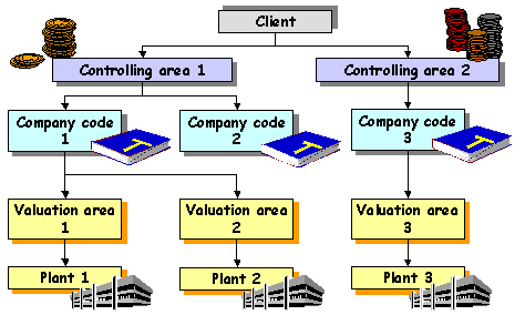 ORGANISASJONSSTRUKTUR I SAP ERP Kontrollområde BP01 Firmakode BP01 Firmakode BP02 Firmakode BP11