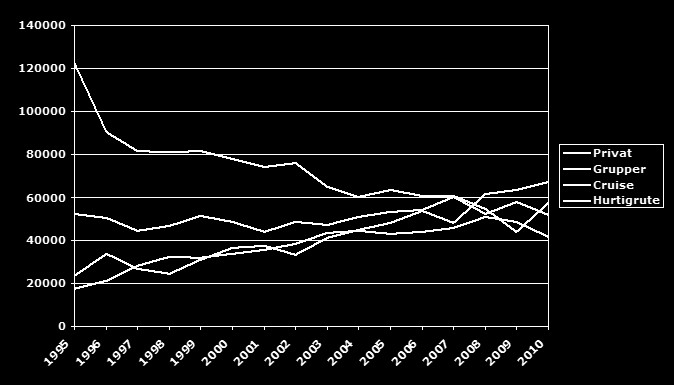Figur 3 Utviklingen i reisemåte til Nordkapp Vi ser at i de siste årene har bussgruppene blitt færre, mens antall cruisepassasjerer har økt.