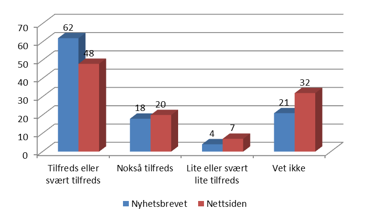 Figur 4: Grad av tilfredshet med nyhetsbrev og nettside Kilde: Oxford Research AS Mottakerne av surveyen ble bedt om å angi grad av tilfredshet totalt sett med jobben som SPC-N har utført, på en