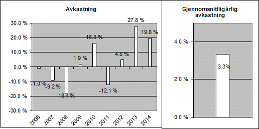 derivater er maksimalt 10 % av fondets netto portefølje.