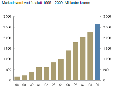 Figur 3 Årlig avkastning fra 1998-2010 (NBIM, 2010, s. 16) Figur 4 Markedsverdi ved årsslutt 1998 2009. Milliarder kroner (NBIM, 2010, s.
