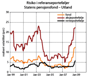 Ser vi på risikobildet for perioden fra 1998 og frem til utgangen av 2008, har risikoen økt mot slutten av perioden både for aksjeporteføljen, renteporteføljen og referanseporteføljen.