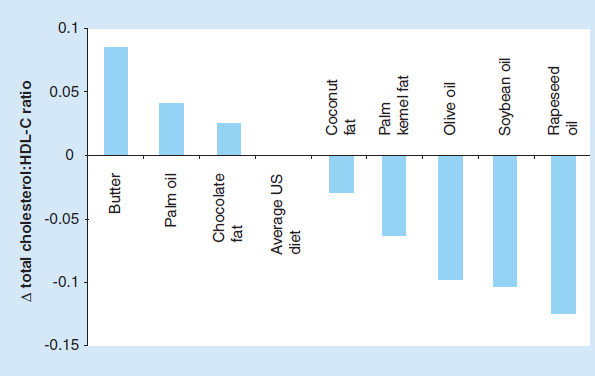 total-/hdl-kolesterol-ratio Typisk vestlig kosthold Smør Palmeolje Kakaofett Kokosfett Palmekjerneolje Olivenolje Soyaolje Rapsolje Etter