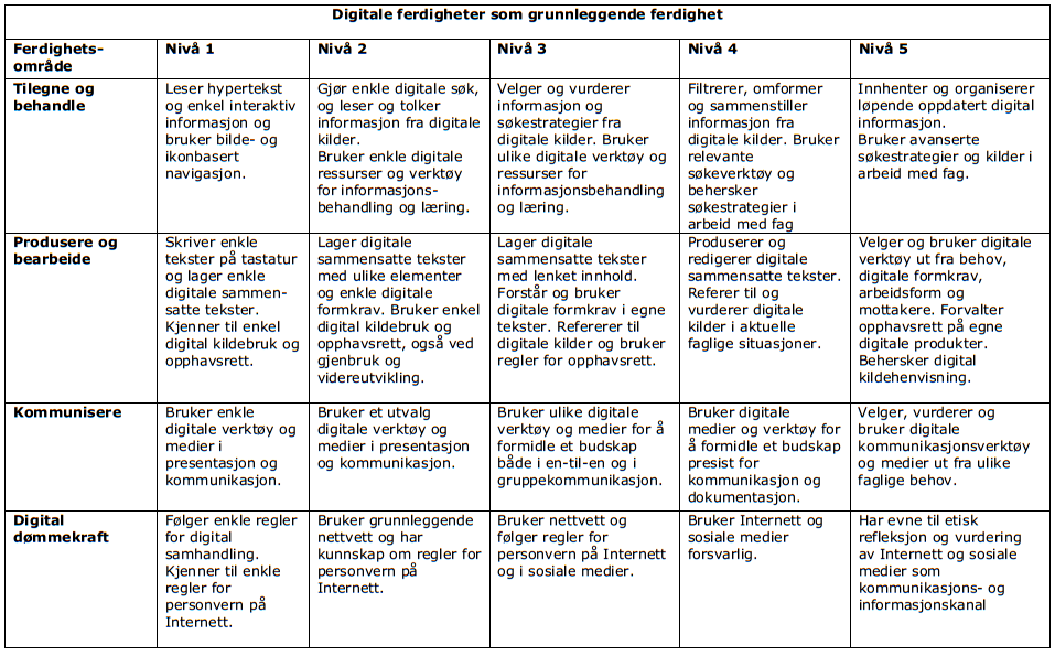 Utdanningsdirektoratets rammeverk for grunnleggende ferdigheter digitale ferdigheter Eksempel fra norskfaget viser hvordan de digitale ferdighetene kan knyttes opp mot kompetansemål i faget.