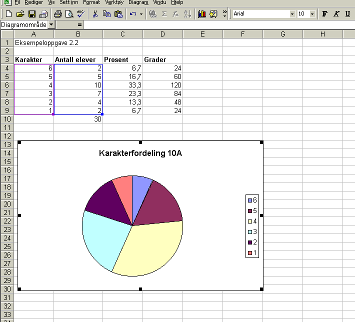 Vi er nå ferdige med første del av oppgaven, og det som gjenstår, er å tegne sektordiagrammet. Dette gjør du på samme måte som når du tegnet stolpediagrammet i eksempeloppgave 2.1. MRK!