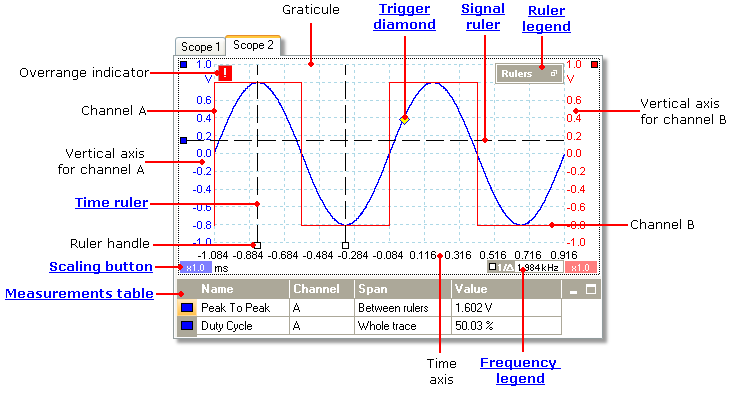 12 5.5 Grunnleggende om PicoScope og oscilloskop Områdevisning En områdevisning viser dataene som registreres fra oscilloskopet som en graf av signalamplitud mot tid.