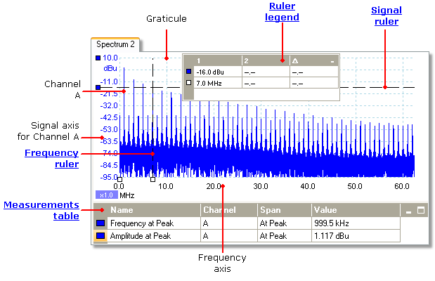 PicoScope 6 brukerveiledning 5.10 19 Spektervisning En spektervisning er én mulig visning av dataene fra en oscilloskopenhet.