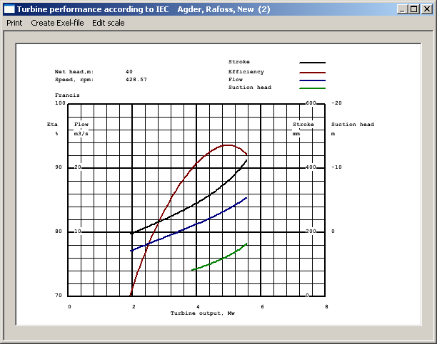 Hoveddata for Rafossen stor turbin pm03n