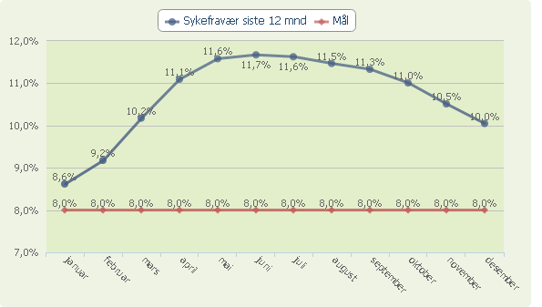 Måltallet "Sykefravær siste 12 mnd." samt mål for året Kommentarer til sykefraværet Sykefraværet i virksomheten har vært varierende gjennom året, men med generell nedgang utover høsten.