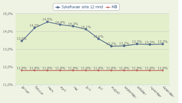 Måltallet "Sykefravær siste 12 mnd." samt mål for året Kommentarer til sykefraværet Sykefraværet er fortsatt høyt og er 1,5 % over målsettingen.