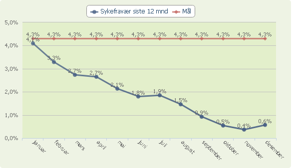 Måltallet "Sykefravær siste 12 mnd.