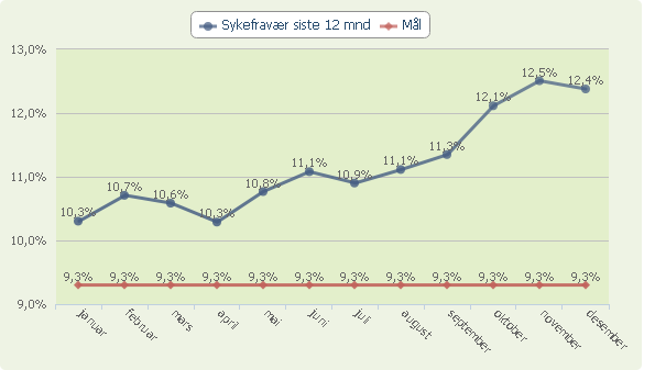 Måltallet "Sykefravær siste 12 mnd." samt mål for året Kommentarer til sykefraværet Det har vært en markant økning i sykefraværet i høst, med mange langtidssyke.