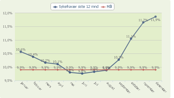 Måltallet "Sykefravær siste 12 mnd." samt mål for året Kommentarer til sykefraværet Sykefraværet er samlet høyere enn målsettingen og økende mot slutten av året.