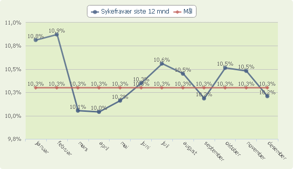 Måltallet "Sykefravær siste 12 mnd." samt mål for året Kommentarer til sykefraværet Sykefraværet har gått ned og tangerer målet på 10,3.