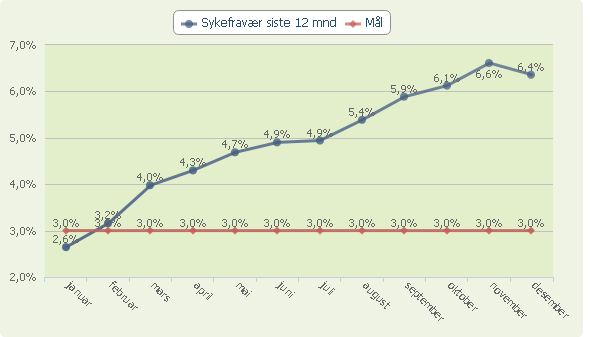 Energiforbruket har hatt en reduksjon i 2014, sett i forhold til tidligere år, hovedsakelig grunnet tettere energioppfølging og optimal drifting av tekniske anlegg.