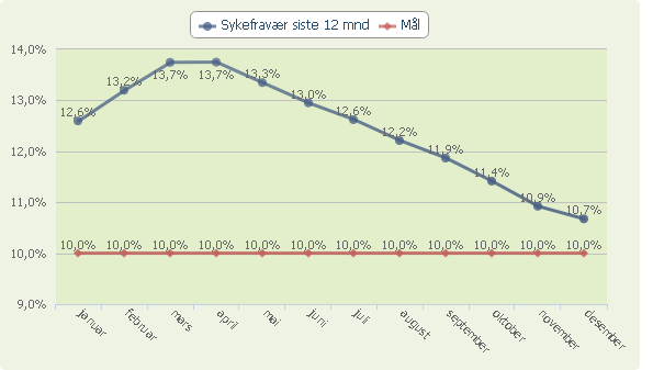 Måltallet "Sykefravær siste 12 mnd." samt mål for året Kommentarer til sykefraværet Vi har ikke oppnådd målsettingen for 2014, men nedgangen i sykefraværet fra 2013 er betydelig.