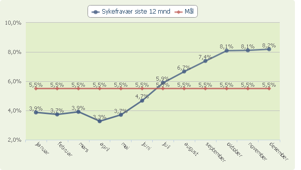 Måltall for virksomheten 2011 2012 2013 2014 Årsbesøk 162 092 158 283 175 449 173 576 Totalt utlån 171 345 160 905 160 864 167 371 Antall arrangement og brukerorienteringer 275 256 395 260