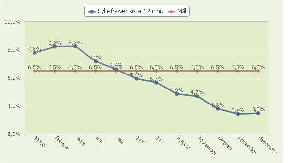 Måltall for virksomheten 2011 2012 2013 2014 Medarbeidertilfredshet - 5,5-5,4 Medarbeidertilfredshet med åpenhet og medvirkning - 4,8-5,1 Tilbud om medarbeidersamtale.