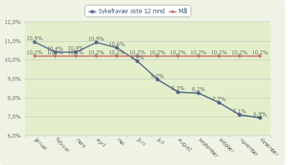 Måltall for virksomheten 2011 2012 2013 2014 Barnehagens bidrag til ditt barns språkutvikling 4,9 5,1 5,0 5,1 Barnehagens arbeid som kulturformidler 4,8 5,0 5,1 5,2 Allsidig lek og aktiviteter 4,9