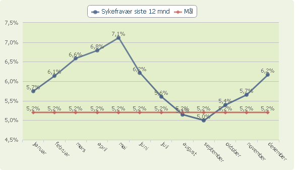 Måltall for virksomheten 2011 2012 2013 2014 Medarbeidertilfredshet - 5,7-5,4 Medarbeidertilfredshet med åpenhet og medvirkning - 4,6-4,7 Tilbud om medarbeidersamtale.