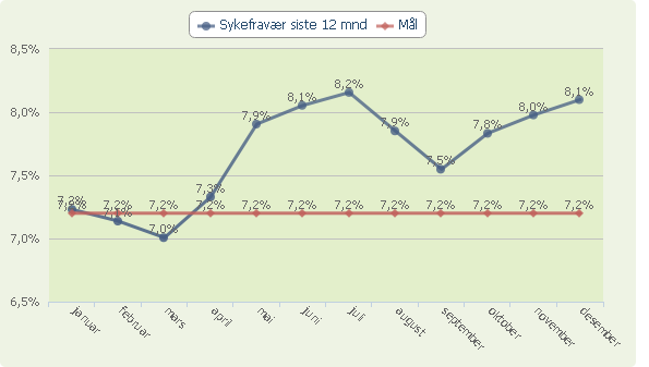 Måltallet "Sykefravær siste 12 mnd." samt mål for året Kommentarer til sykefraværet Virksomheten har ikke oppnådd målet om 7,2 % sykefravær.